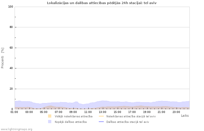 Grafiki: Lokalizācijas un dalības attiecības