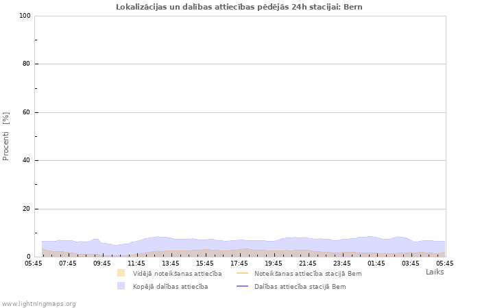 Grafiki: Lokalizācijas un dalības attiecības