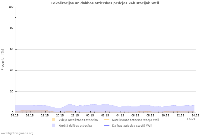 Grafiki: Lokalizācijas un dalības attiecības