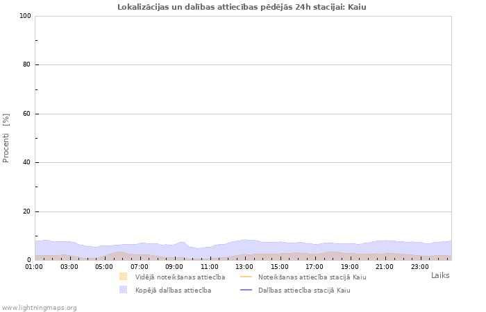 Grafiki: Lokalizācijas un dalības attiecības