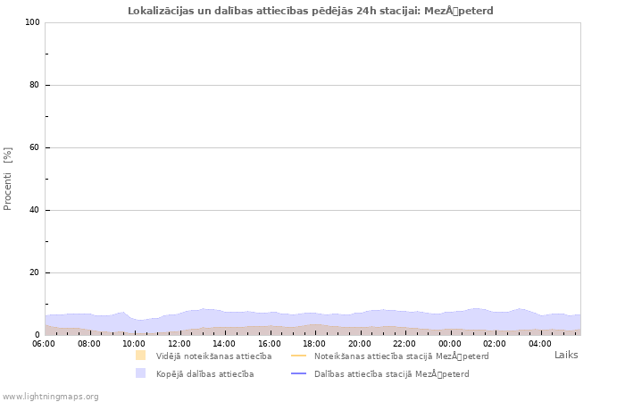 Grafiki: Lokalizācijas un dalības attiecības