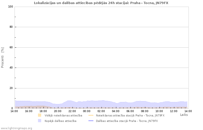 Grafiki: Lokalizācijas un dalības attiecības