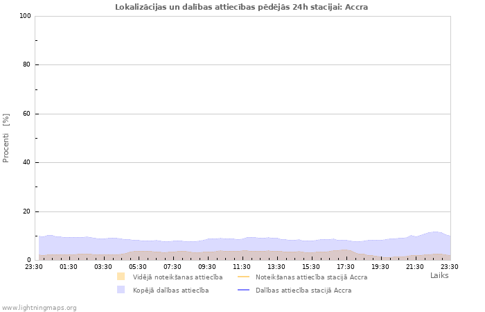 Grafiki: Lokalizācijas un dalības attiecības