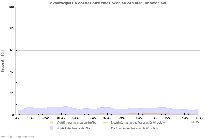 Grafiki: Lokalizācijas un dalības attiecības