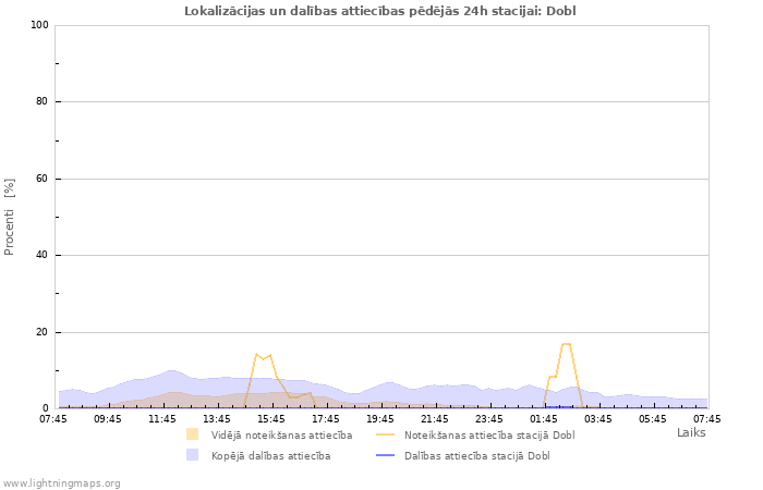 Grafiki: Lokalizācijas un dalības attiecības