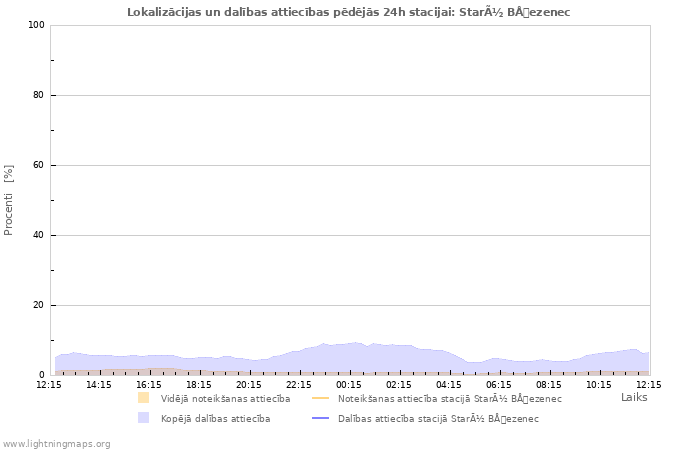 Grafiki: Lokalizācijas un dalības attiecības