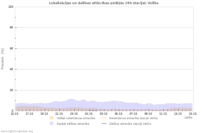 Grafiki: Lokalizācijas un dalības attiecības