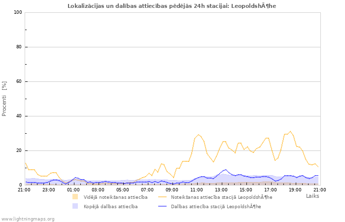 Grafiki: Lokalizācijas un dalības attiecības