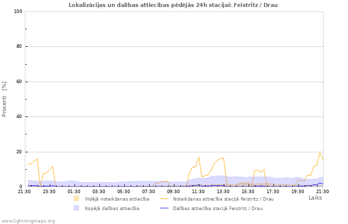 Grafiki: Lokalizācijas un dalības attiecības