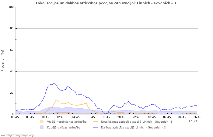 Grafiki: Lokalizācijas un dalības attiecības