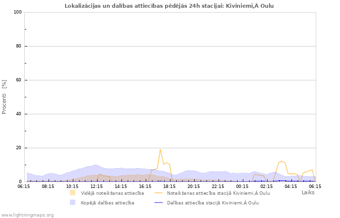 Grafiki: Lokalizācijas un dalības attiecības