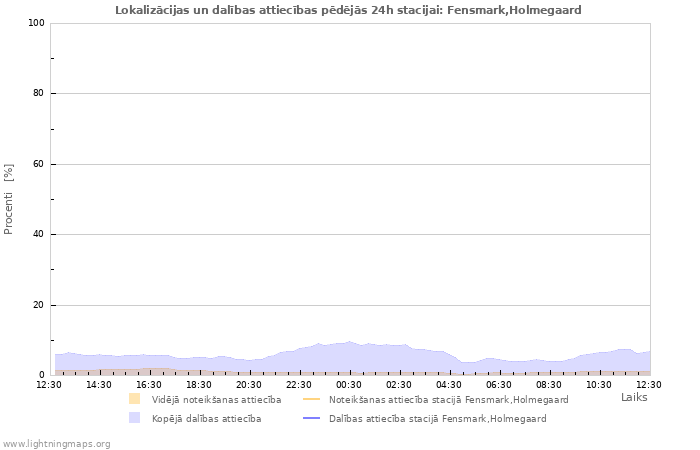 Grafiki: Lokalizācijas un dalības attiecības