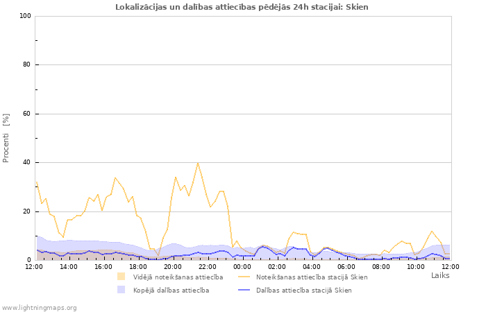 Grafiki: Lokalizācijas un dalības attiecības