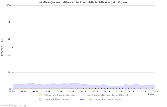 Grafiki: Lokalizācijas un dalības attiecības