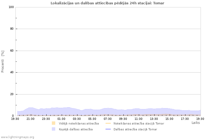 Grafiki: Lokalizācijas un dalības attiecības