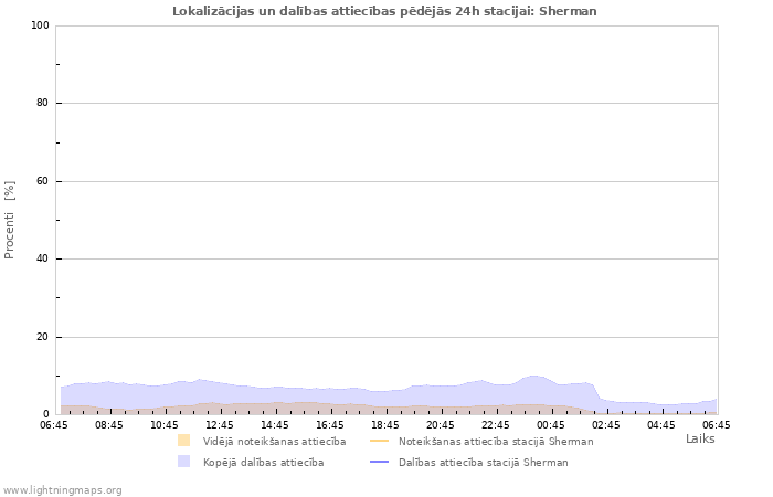 Grafiki: Lokalizācijas un dalības attiecības