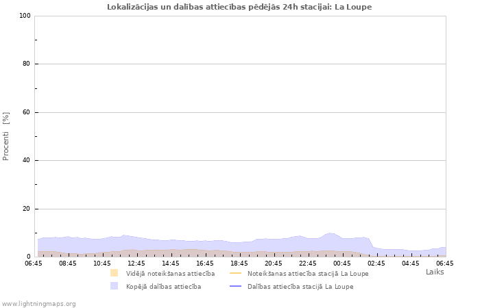 Grafiki: Lokalizācijas un dalības attiecības