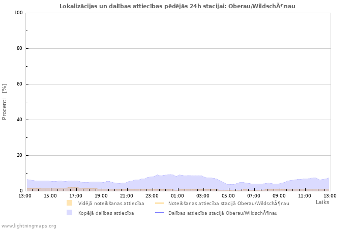 Grafiki: Lokalizācijas un dalības attiecības