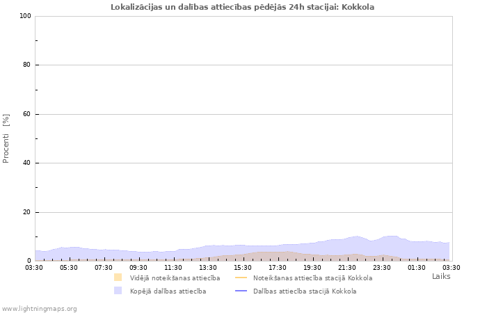 Grafiki: Lokalizācijas un dalības attiecības