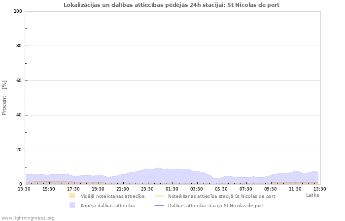 Grafiki: Lokalizācijas un dalības attiecības