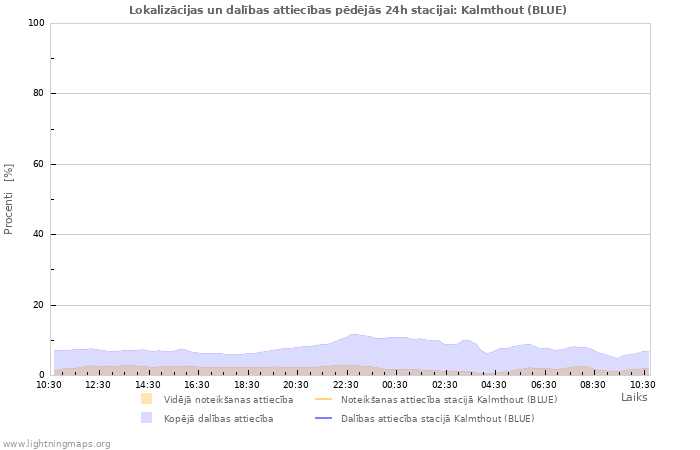 Grafiki: Lokalizācijas un dalības attiecības