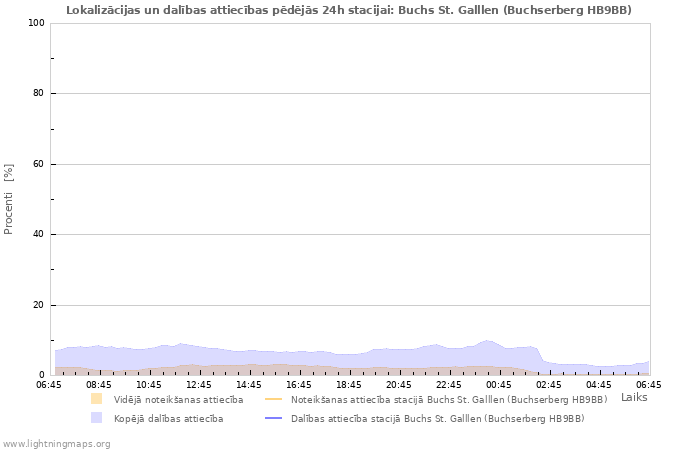 Grafiki: Lokalizācijas un dalības attiecības