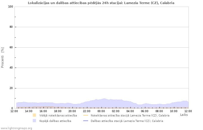 Grafiki: Lokalizācijas un dalības attiecības