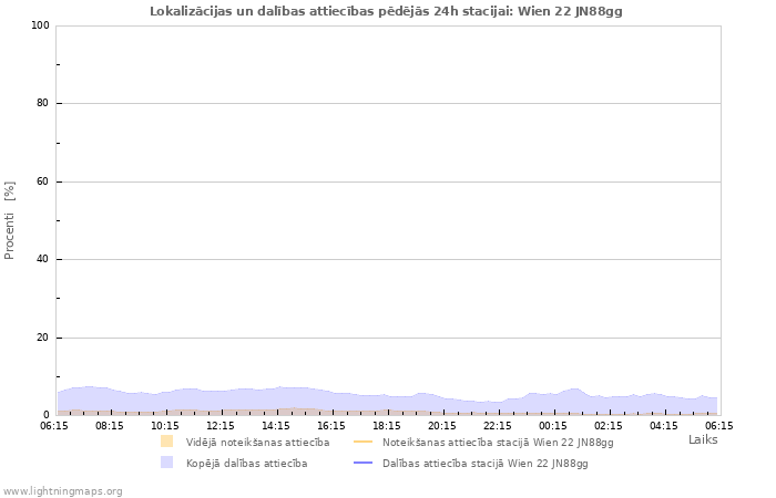 Grafiki: Lokalizācijas un dalības attiecības