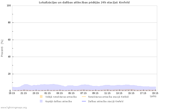 Grafiki: Lokalizācijas un dalības attiecības