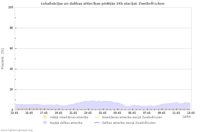 Grafiki: Lokalizācijas un dalības attiecības