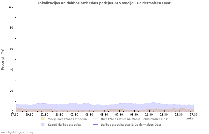 Grafiki: Lokalizācijas un dalības attiecības