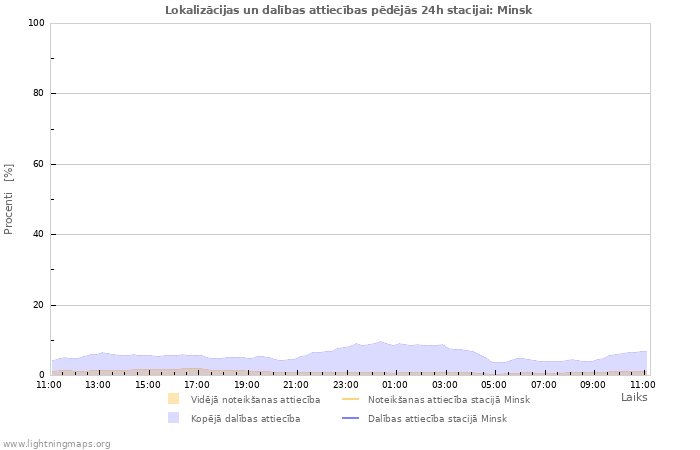 Grafiki: Lokalizācijas un dalības attiecības