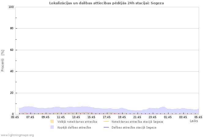 Grafiki: Lokalizācijas un dalības attiecības