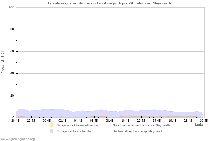 Grafiki: Lokalizācijas un dalības attiecības