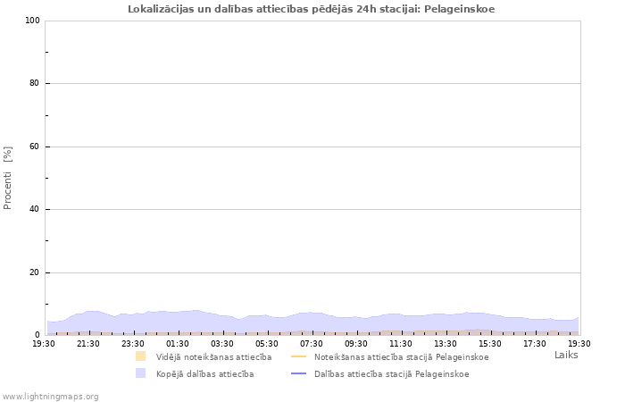 Grafiki: Lokalizācijas un dalības attiecības