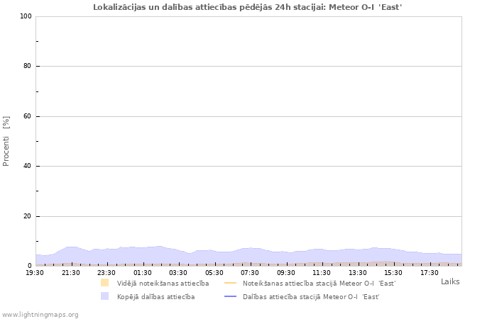 Grafiki: Lokalizācijas un dalības attiecības