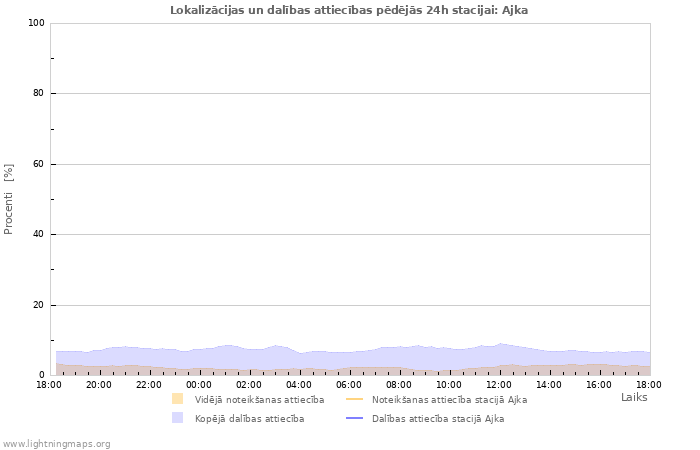 Grafiki: Lokalizācijas un dalības attiecības