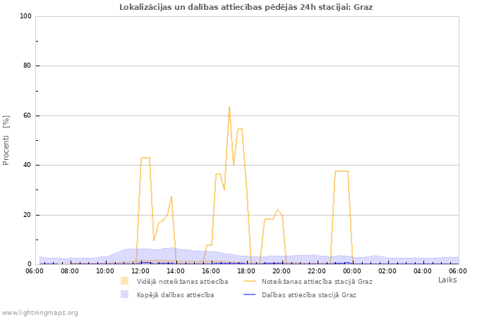 Grafiki: Lokalizācijas un dalības attiecības