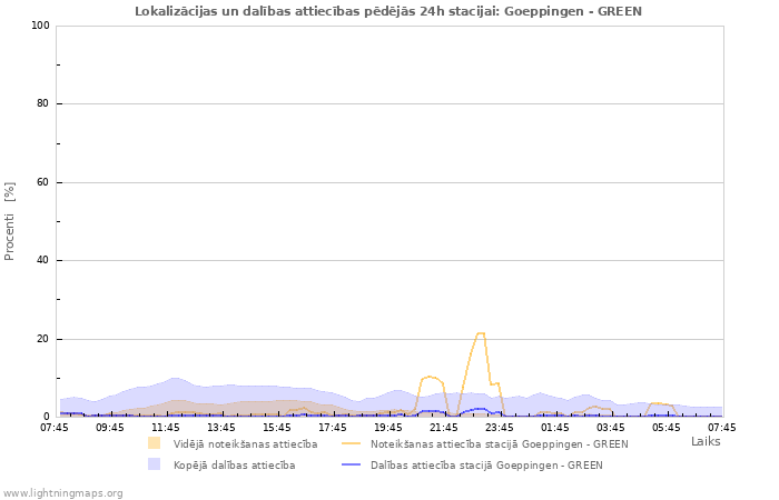 Grafiki: Lokalizācijas un dalības attiecības