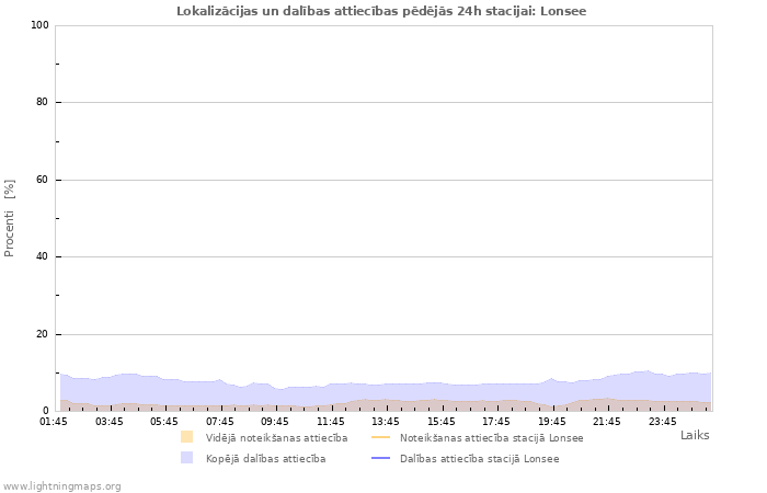 Grafiki: Lokalizācijas un dalības attiecības