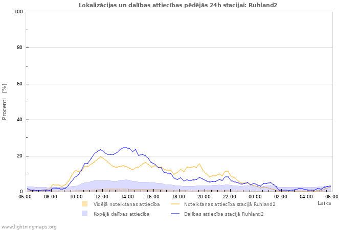 Grafiki: Lokalizācijas un dalības attiecības