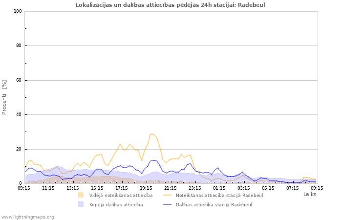 Grafiki: Lokalizācijas un dalības attiecības