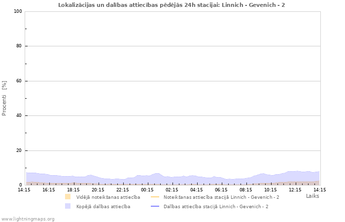 Grafiki: Lokalizācijas un dalības attiecības