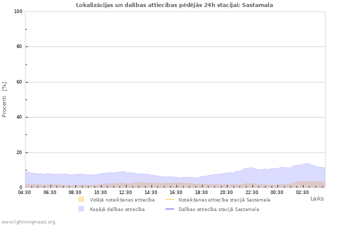 Grafiki: Lokalizācijas un dalības attiecības