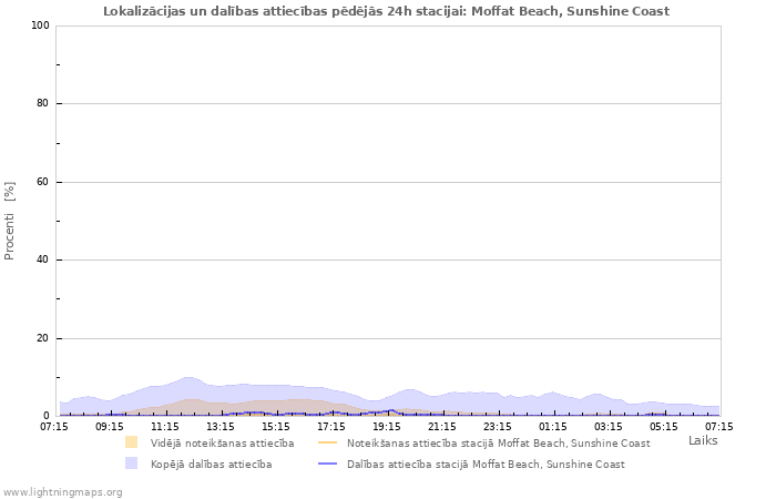 Grafiki: Lokalizācijas un dalības attiecības