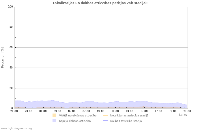 Grafiki: Lokalizācijas un dalības attiecības