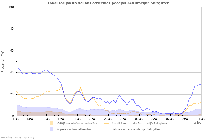 Grafiki: Lokalizācijas un dalības attiecības