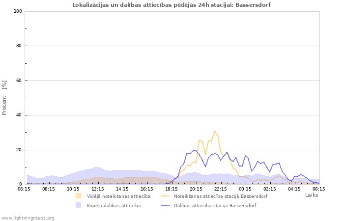 Grafiki: Lokalizācijas un dalības attiecības