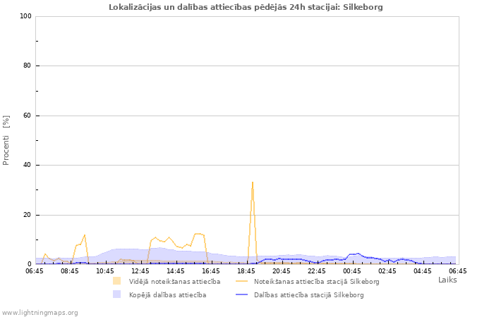 Grafiki: Lokalizācijas un dalības attiecības