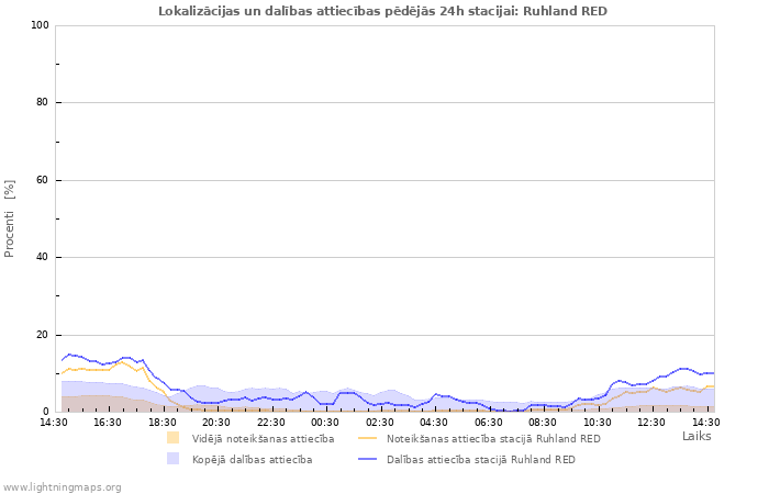 Grafiki: Lokalizācijas un dalības attiecības